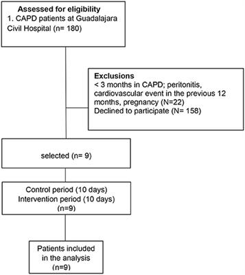 Continuous ambulatory peritoneal dialysis CAPD List of